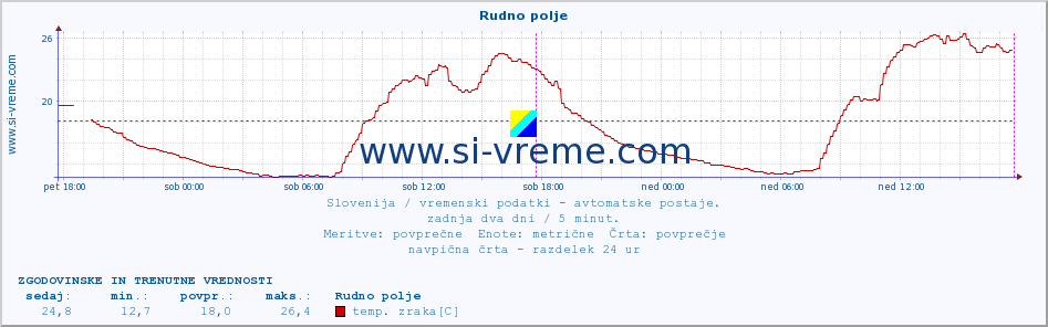 POVPREČJE :: Rudno polje :: temp. zraka | vlaga | smer vetra | hitrost vetra | sunki vetra | tlak | padavine | sonce | temp. tal  5cm | temp. tal 10cm | temp. tal 20cm | temp. tal 30cm | temp. tal 50cm :: zadnja dva dni / 5 minut.