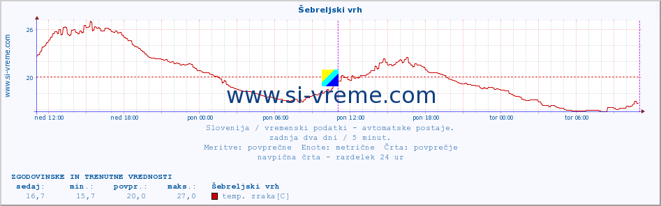 POVPREČJE :: Šebreljski vrh :: temp. zraka | vlaga | smer vetra | hitrost vetra | sunki vetra | tlak | padavine | sonce | temp. tal  5cm | temp. tal 10cm | temp. tal 20cm | temp. tal 30cm | temp. tal 50cm :: zadnja dva dni / 5 minut.