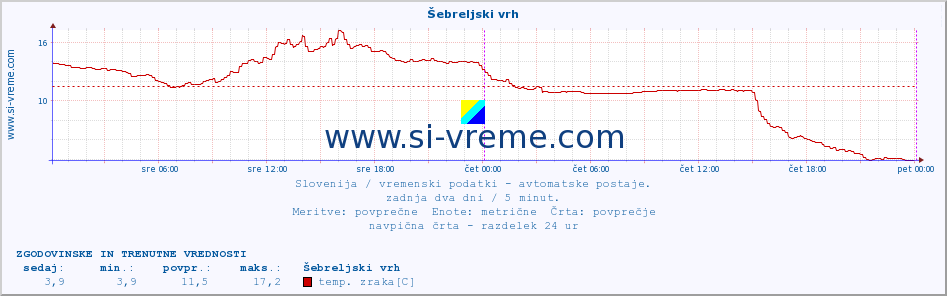 POVPREČJE :: Šebreljski vrh :: temp. zraka | vlaga | smer vetra | hitrost vetra | sunki vetra | tlak | padavine | sonce | temp. tal  5cm | temp. tal 10cm | temp. tal 20cm | temp. tal 30cm | temp. tal 50cm :: zadnja dva dni / 5 minut.