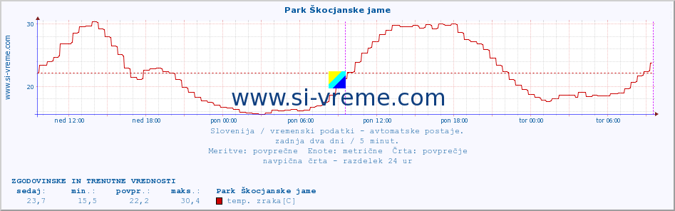 POVPREČJE :: Park Škocjanske jame :: temp. zraka | vlaga | smer vetra | hitrost vetra | sunki vetra | tlak | padavine | sonce | temp. tal  5cm | temp. tal 10cm | temp. tal 20cm | temp. tal 30cm | temp. tal 50cm :: zadnja dva dni / 5 minut.