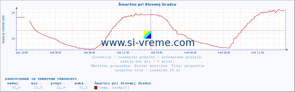 POVPREČJE :: Šmartno pri Slovenj Gradcu :: temp. zraka | vlaga | smer vetra | hitrost vetra | sunki vetra | tlak | padavine | sonce | temp. tal  5cm | temp. tal 10cm | temp. tal 20cm | temp. tal 30cm | temp. tal 50cm :: zadnja dva dni / 5 minut.