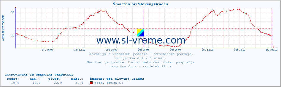 POVPREČJE :: Šmartno pri Slovenj Gradcu :: temp. zraka | vlaga | smer vetra | hitrost vetra | sunki vetra | tlak | padavine | sonce | temp. tal  5cm | temp. tal 10cm | temp. tal 20cm | temp. tal 30cm | temp. tal 50cm :: zadnja dva dni / 5 minut.