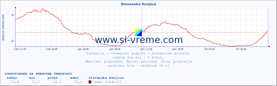 POVPREČJE :: Slovenske Konjice :: temp. zraka | vlaga | smer vetra | hitrost vetra | sunki vetra | tlak | padavine | sonce | temp. tal  5cm | temp. tal 10cm | temp. tal 20cm | temp. tal 30cm | temp. tal 50cm :: zadnja dva dni / 5 minut.