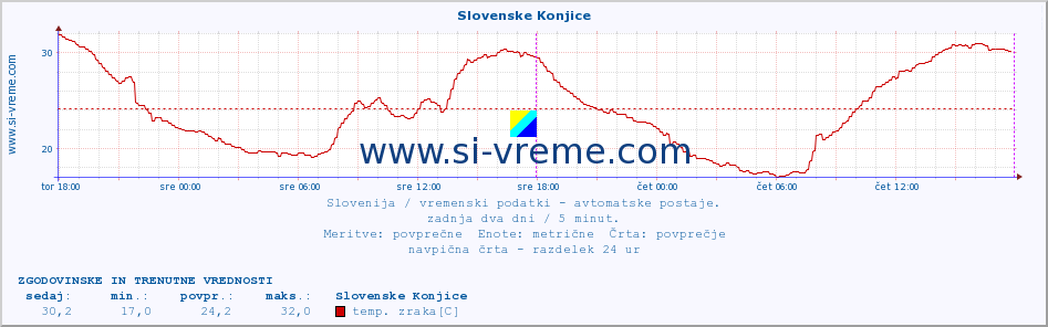 POVPREČJE :: Slovenske Konjice :: temp. zraka | vlaga | smer vetra | hitrost vetra | sunki vetra | tlak | padavine | sonce | temp. tal  5cm | temp. tal 10cm | temp. tal 20cm | temp. tal 30cm | temp. tal 50cm :: zadnja dva dni / 5 minut.