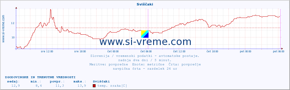 POVPREČJE :: Sviščaki :: temp. zraka | vlaga | smer vetra | hitrost vetra | sunki vetra | tlak | padavine | sonce | temp. tal  5cm | temp. tal 10cm | temp. tal 20cm | temp. tal 30cm | temp. tal 50cm :: zadnja dva dni / 5 minut.