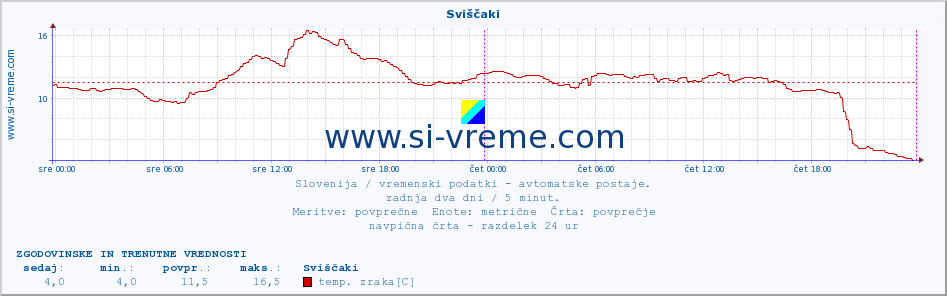 POVPREČJE :: Sviščaki :: temp. zraka | vlaga | smer vetra | hitrost vetra | sunki vetra | tlak | padavine | sonce | temp. tal  5cm | temp. tal 10cm | temp. tal 20cm | temp. tal 30cm | temp. tal 50cm :: zadnja dva dni / 5 minut.