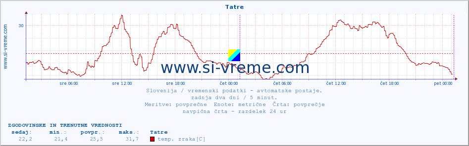 POVPREČJE :: Tatre :: temp. zraka | vlaga | smer vetra | hitrost vetra | sunki vetra | tlak | padavine | sonce | temp. tal  5cm | temp. tal 10cm | temp. tal 20cm | temp. tal 30cm | temp. tal 50cm :: zadnja dva dni / 5 minut.