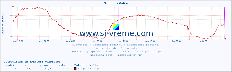 POVPREČJE :: Tolmin - Volče :: temp. zraka | vlaga | smer vetra | hitrost vetra | sunki vetra | tlak | padavine | sonce | temp. tal  5cm | temp. tal 10cm | temp. tal 20cm | temp. tal 30cm | temp. tal 50cm :: zadnja dva dni / 5 minut.