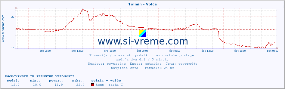 POVPREČJE :: Tolmin - Volče :: temp. zraka | vlaga | smer vetra | hitrost vetra | sunki vetra | tlak | padavine | sonce | temp. tal  5cm | temp. tal 10cm | temp. tal 20cm | temp. tal 30cm | temp. tal 50cm :: zadnja dva dni / 5 minut.