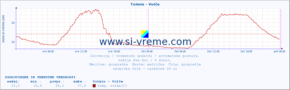 POVPREČJE :: Tolmin - Volče :: temp. zraka | vlaga | smer vetra | hitrost vetra | sunki vetra | tlak | padavine | sonce | temp. tal  5cm | temp. tal 10cm | temp. tal 20cm | temp. tal 30cm | temp. tal 50cm :: zadnja dva dni / 5 minut.