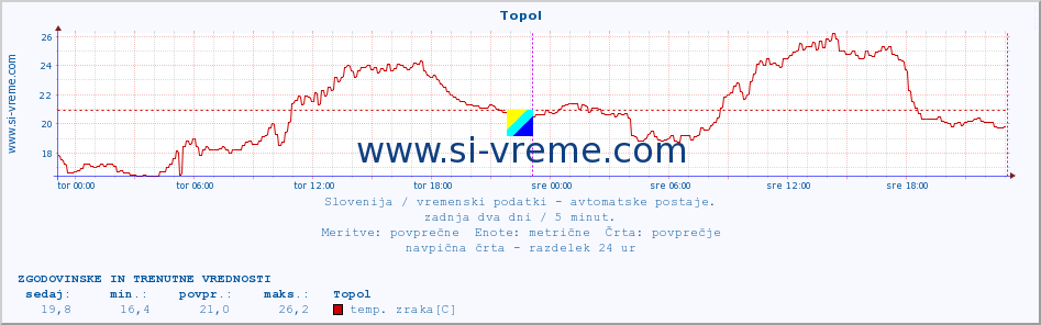 POVPREČJE :: Topol :: temp. zraka | vlaga | smer vetra | hitrost vetra | sunki vetra | tlak | padavine | sonce | temp. tal  5cm | temp. tal 10cm | temp. tal 20cm | temp. tal 30cm | temp. tal 50cm :: zadnja dva dni / 5 minut.