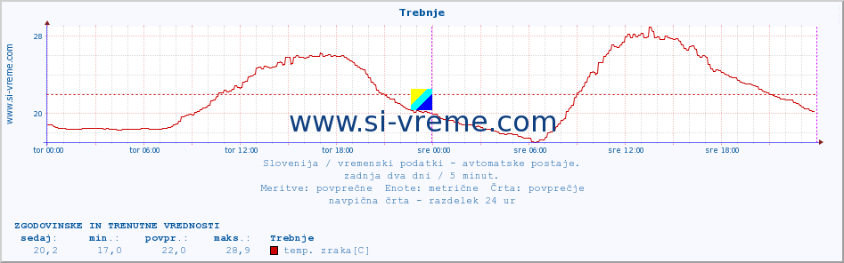 POVPREČJE :: Trebnje :: temp. zraka | vlaga | smer vetra | hitrost vetra | sunki vetra | tlak | padavine | sonce | temp. tal  5cm | temp. tal 10cm | temp. tal 20cm | temp. tal 30cm | temp. tal 50cm :: zadnja dva dni / 5 minut.