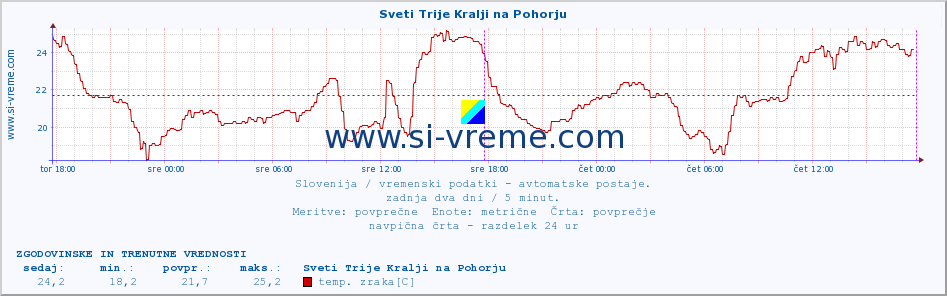 POVPREČJE :: Sveti Trije Kralji na Pohorju :: temp. zraka | vlaga | smer vetra | hitrost vetra | sunki vetra | tlak | padavine | sonce | temp. tal  5cm | temp. tal 10cm | temp. tal 20cm | temp. tal 30cm | temp. tal 50cm :: zadnja dva dni / 5 minut.