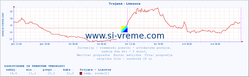 POVPREČJE :: Trojane - Limovce :: temp. zraka | vlaga | smer vetra | hitrost vetra | sunki vetra | tlak | padavine | sonce | temp. tal  5cm | temp. tal 10cm | temp. tal 20cm | temp. tal 30cm | temp. tal 50cm :: zadnja dva dni / 5 minut.