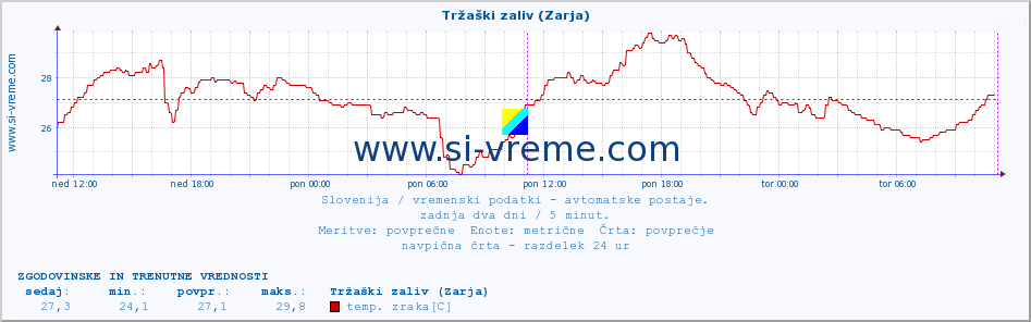 POVPREČJE :: Tržaški zaliv (Zarja) :: temp. zraka | vlaga | smer vetra | hitrost vetra | sunki vetra | tlak | padavine | sonce | temp. tal  5cm | temp. tal 10cm | temp. tal 20cm | temp. tal 30cm | temp. tal 50cm :: zadnja dva dni / 5 minut.