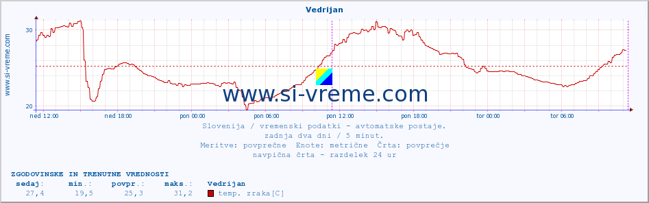 POVPREČJE :: Vedrijan :: temp. zraka | vlaga | smer vetra | hitrost vetra | sunki vetra | tlak | padavine | sonce | temp. tal  5cm | temp. tal 10cm | temp. tal 20cm | temp. tal 30cm | temp. tal 50cm :: zadnja dva dni / 5 minut.