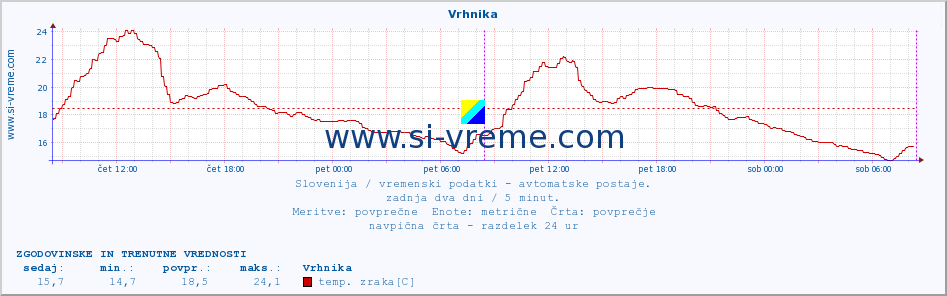 POVPREČJE :: Vrhnika :: temp. zraka | vlaga | smer vetra | hitrost vetra | sunki vetra | tlak | padavine | sonce | temp. tal  5cm | temp. tal 10cm | temp. tal 20cm | temp. tal 30cm | temp. tal 50cm :: zadnja dva dni / 5 minut.