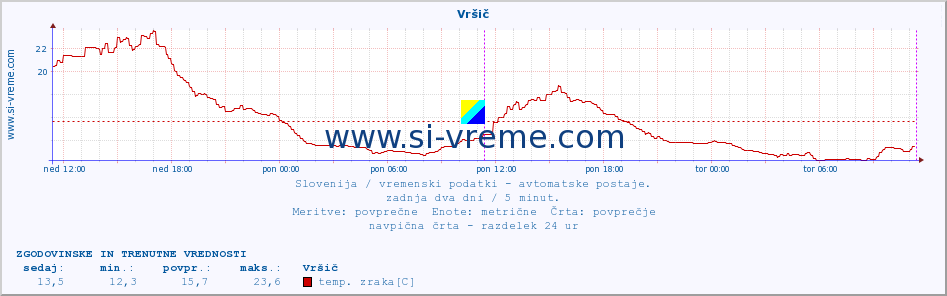 POVPREČJE :: Vršič :: temp. zraka | vlaga | smer vetra | hitrost vetra | sunki vetra | tlak | padavine | sonce | temp. tal  5cm | temp. tal 10cm | temp. tal 20cm | temp. tal 30cm | temp. tal 50cm :: zadnja dva dni / 5 minut.