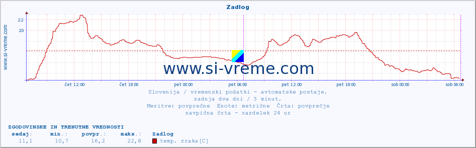 POVPREČJE :: Zadlog :: temp. zraka | vlaga | smer vetra | hitrost vetra | sunki vetra | tlak | padavine | sonce | temp. tal  5cm | temp. tal 10cm | temp. tal 20cm | temp. tal 30cm | temp. tal 50cm :: zadnja dva dni / 5 minut.