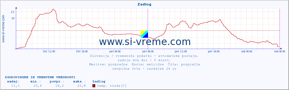 POVPREČJE :: Zadlog :: temp. zraka | vlaga | smer vetra | hitrost vetra | sunki vetra | tlak | padavine | sonce | temp. tal  5cm | temp. tal 10cm | temp. tal 20cm | temp. tal 30cm | temp. tal 50cm :: zadnja dva dni / 5 minut.