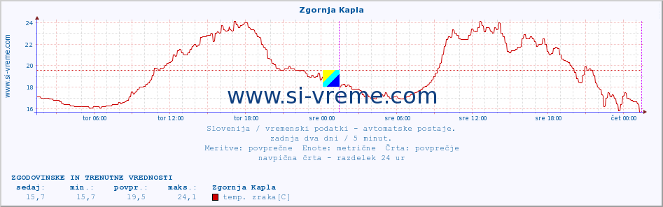 POVPREČJE :: Zgornja Kapla :: temp. zraka | vlaga | smer vetra | hitrost vetra | sunki vetra | tlak | padavine | sonce | temp. tal  5cm | temp. tal 10cm | temp. tal 20cm | temp. tal 30cm | temp. tal 50cm :: zadnja dva dni / 5 minut.