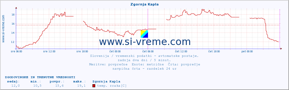 POVPREČJE :: Zgornja Kapla :: temp. zraka | vlaga | smer vetra | hitrost vetra | sunki vetra | tlak | padavine | sonce | temp. tal  5cm | temp. tal 10cm | temp. tal 20cm | temp. tal 30cm | temp. tal 50cm :: zadnja dva dni / 5 minut.