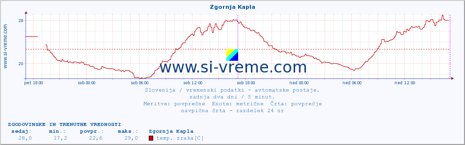 POVPREČJE :: Zgornja Kapla :: temp. zraka | vlaga | smer vetra | hitrost vetra | sunki vetra | tlak | padavine | sonce | temp. tal  5cm | temp. tal 10cm | temp. tal 20cm | temp. tal 30cm | temp. tal 50cm :: zadnja dva dni / 5 minut.