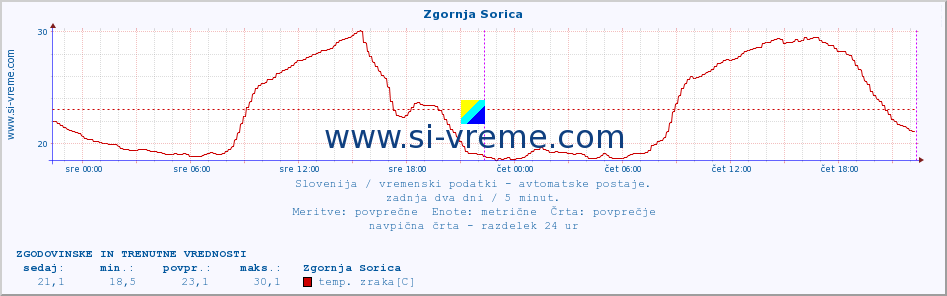 POVPREČJE :: Zgornja Sorica :: temp. zraka | vlaga | smer vetra | hitrost vetra | sunki vetra | tlak | padavine | sonce | temp. tal  5cm | temp. tal 10cm | temp. tal 20cm | temp. tal 30cm | temp. tal 50cm :: zadnja dva dni / 5 minut.