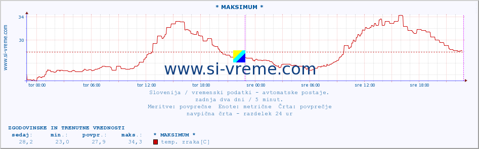 POVPREČJE :: * MAKSIMUM * :: temp. zraka | vlaga | smer vetra | hitrost vetra | sunki vetra | tlak | padavine | sonce | temp. tal  5cm | temp. tal 10cm | temp. tal 20cm | temp. tal 30cm | temp. tal 50cm :: zadnja dva dni / 5 minut.