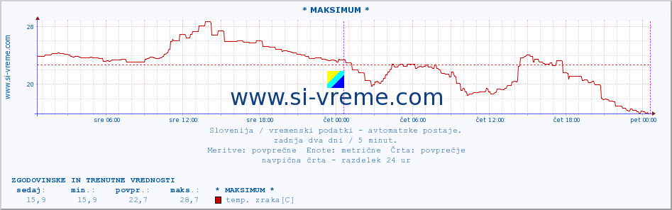 POVPREČJE :: * MAKSIMUM * :: temp. zraka | vlaga | smer vetra | hitrost vetra | sunki vetra | tlak | padavine | sonce | temp. tal  5cm | temp. tal 10cm | temp. tal 20cm | temp. tal 30cm | temp. tal 50cm :: zadnja dva dni / 5 minut.