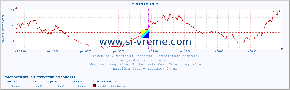 POVPREČJE :: * MINIMUM * :: temp. zraka | vlaga | smer vetra | hitrost vetra | sunki vetra | tlak | padavine | sonce | temp. tal  5cm | temp. tal 10cm | temp. tal 20cm | temp. tal 30cm | temp. tal 50cm :: zadnja dva dni / 5 minut.