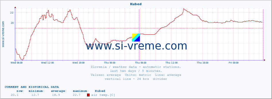  :: Kubed :: air temp. | humi- dity | wind dir. | wind speed | wind gusts | air pressure | precipi- tation | sun strength | soil temp. 5cm / 2in | soil temp. 10cm / 4in | soil temp. 20cm / 8in | soil temp. 30cm / 12in | soil temp. 50cm / 20in :: last two days / 5 minutes.