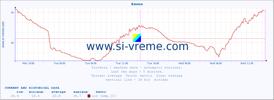  :: Sevno :: air temp. | humi- dity | wind dir. | wind speed | wind gusts | air pressure | precipi- tation | sun strength | soil temp. 5cm / 2in | soil temp. 10cm / 4in | soil temp. 20cm / 8in | soil temp. 30cm / 12in | soil temp. 50cm / 20in :: last two days / 5 minutes.