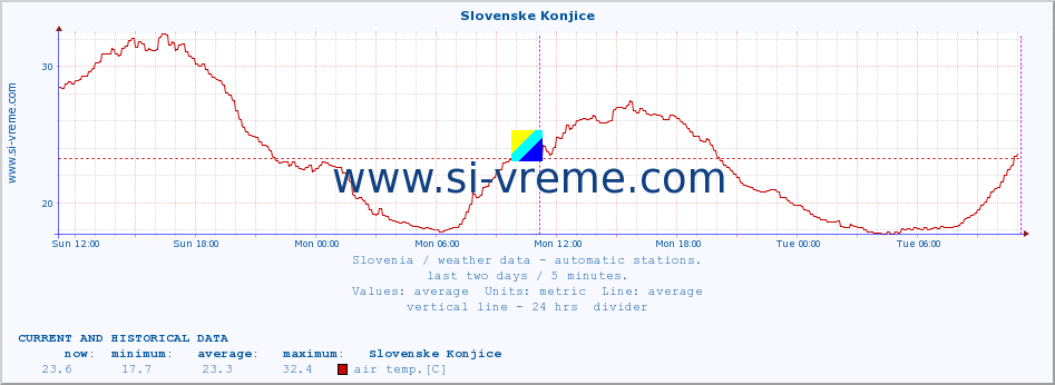  :: Slovenske Konjice :: air temp. | humi- dity | wind dir. | wind speed | wind gusts | air pressure | precipi- tation | sun strength | soil temp. 5cm / 2in | soil temp. 10cm / 4in | soil temp. 20cm / 8in | soil temp. 30cm / 12in | soil temp. 50cm / 20in :: last two days / 5 minutes.