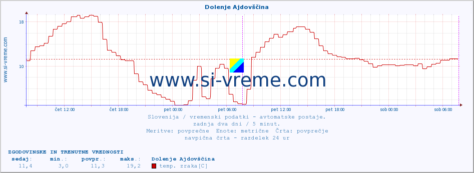 POVPREČJE :: Dolenje Ajdovščina :: temp. zraka | vlaga | smer vetra | hitrost vetra | sunki vetra | tlak | padavine | sonce | temp. tal  5cm | temp. tal 10cm | temp. tal 20cm | temp. tal 30cm | temp. tal 50cm :: zadnja dva dni / 5 minut.