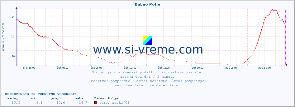 POVPREČJE :: Babno Polje :: temp. zraka | vlaga | smer vetra | hitrost vetra | sunki vetra | tlak | padavine | sonce | temp. tal  5cm | temp. tal 10cm | temp. tal 20cm | temp. tal 30cm | temp. tal 50cm :: zadnja dva dni / 5 minut.