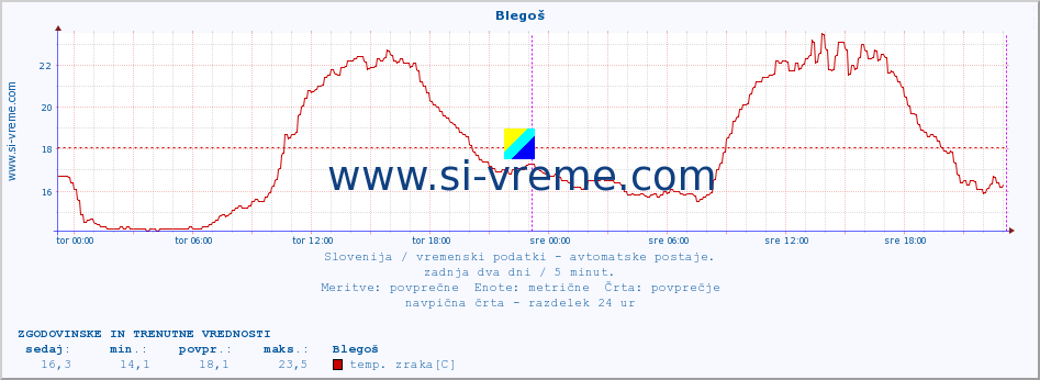 POVPREČJE :: Blegoš :: temp. zraka | vlaga | smer vetra | hitrost vetra | sunki vetra | tlak | padavine | sonce | temp. tal  5cm | temp. tal 10cm | temp. tal 20cm | temp. tal 30cm | temp. tal 50cm :: zadnja dva dni / 5 minut.