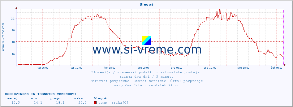 POVPREČJE :: Blegoš :: temp. zraka | vlaga | smer vetra | hitrost vetra | sunki vetra | tlak | padavine | sonce | temp. tal  5cm | temp. tal 10cm | temp. tal 20cm | temp. tal 30cm | temp. tal 50cm :: zadnja dva dni / 5 minut.