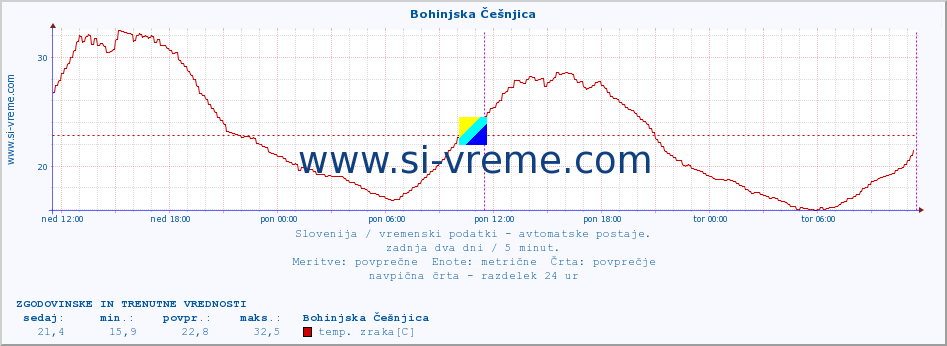 POVPREČJE :: Bohinjska Češnjica :: temp. zraka | vlaga | smer vetra | hitrost vetra | sunki vetra | tlak | padavine | sonce | temp. tal  5cm | temp. tal 10cm | temp. tal 20cm | temp. tal 30cm | temp. tal 50cm :: zadnja dva dni / 5 minut.