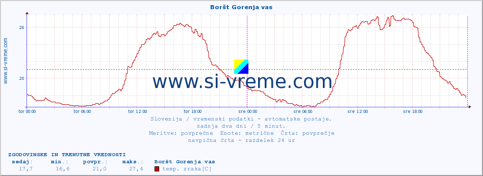 POVPREČJE :: Boršt Gorenja vas :: temp. zraka | vlaga | smer vetra | hitrost vetra | sunki vetra | tlak | padavine | sonce | temp. tal  5cm | temp. tal 10cm | temp. tal 20cm | temp. tal 30cm | temp. tal 50cm :: zadnja dva dni / 5 minut.