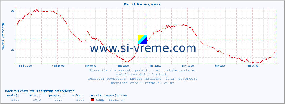 POVPREČJE :: Boršt Gorenja vas :: temp. zraka | vlaga | smer vetra | hitrost vetra | sunki vetra | tlak | padavine | sonce | temp. tal  5cm | temp. tal 10cm | temp. tal 20cm | temp. tal 30cm | temp. tal 50cm :: zadnja dva dni / 5 minut.