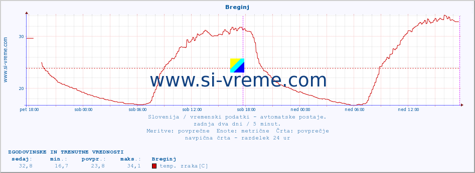 POVPREČJE :: Breginj :: temp. zraka | vlaga | smer vetra | hitrost vetra | sunki vetra | tlak | padavine | sonce | temp. tal  5cm | temp. tal 10cm | temp. tal 20cm | temp. tal 30cm | temp. tal 50cm :: zadnja dva dni / 5 minut.