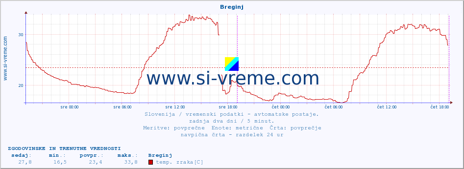 POVPREČJE :: Breginj :: temp. zraka | vlaga | smer vetra | hitrost vetra | sunki vetra | tlak | padavine | sonce | temp. tal  5cm | temp. tal 10cm | temp. tal 20cm | temp. tal 30cm | temp. tal 50cm :: zadnja dva dni / 5 minut.