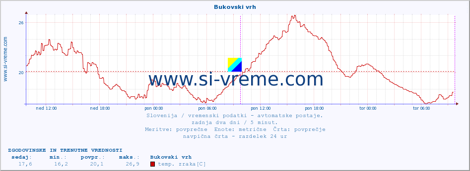 POVPREČJE :: Bukovski vrh :: temp. zraka | vlaga | smer vetra | hitrost vetra | sunki vetra | tlak | padavine | sonce | temp. tal  5cm | temp. tal 10cm | temp. tal 20cm | temp. tal 30cm | temp. tal 50cm :: zadnja dva dni / 5 minut.