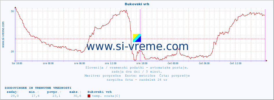 POVPREČJE :: Bukovski vrh :: temp. zraka | vlaga | smer vetra | hitrost vetra | sunki vetra | tlak | padavine | sonce | temp. tal  5cm | temp. tal 10cm | temp. tal 20cm | temp. tal 30cm | temp. tal 50cm :: zadnja dva dni / 5 minut.