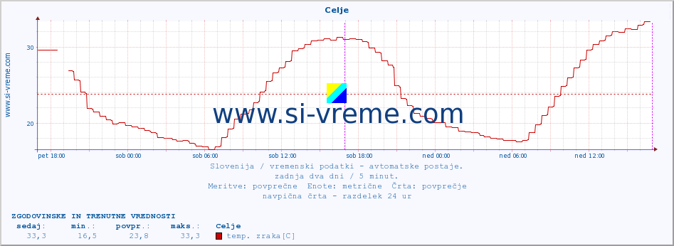 POVPREČJE :: Celje :: temp. zraka | vlaga | smer vetra | hitrost vetra | sunki vetra | tlak | padavine | sonce | temp. tal  5cm | temp. tal 10cm | temp. tal 20cm | temp. tal 30cm | temp. tal 50cm :: zadnja dva dni / 5 minut.