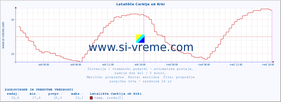 POVPREČJE :: Letališče Cerklje ob Krki :: temp. zraka | vlaga | smer vetra | hitrost vetra | sunki vetra | tlak | padavine | sonce | temp. tal  5cm | temp. tal 10cm | temp. tal 20cm | temp. tal 30cm | temp. tal 50cm :: zadnja dva dni / 5 minut.