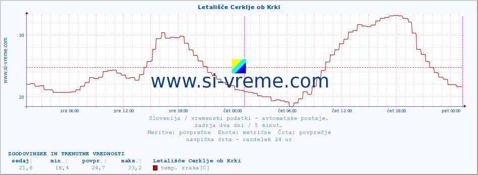 POVPREČJE :: Letališče Cerklje ob Krki :: temp. zraka | vlaga | smer vetra | hitrost vetra | sunki vetra | tlak | padavine | sonce | temp. tal  5cm | temp. tal 10cm | temp. tal 20cm | temp. tal 30cm | temp. tal 50cm :: zadnja dva dni / 5 minut.