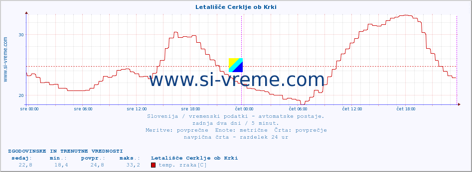 POVPREČJE :: Letališče Cerklje ob Krki :: temp. zraka | vlaga | smer vetra | hitrost vetra | sunki vetra | tlak | padavine | sonce | temp. tal  5cm | temp. tal 10cm | temp. tal 20cm | temp. tal 30cm | temp. tal 50cm :: zadnja dva dni / 5 minut.