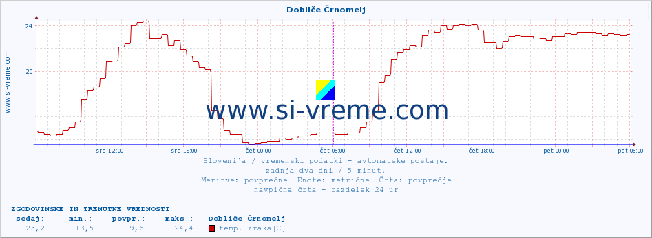 POVPREČJE :: Dobliče Črnomelj :: temp. zraka | vlaga | smer vetra | hitrost vetra | sunki vetra | tlak | padavine | sonce | temp. tal  5cm | temp. tal 10cm | temp. tal 20cm | temp. tal 30cm | temp. tal 50cm :: zadnja dva dni / 5 minut.